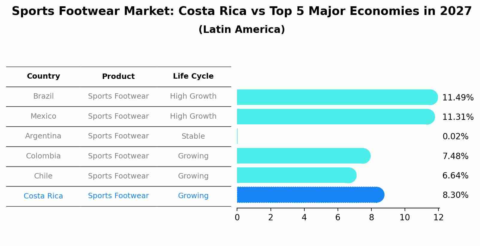 Sports Footwear Market: Costa Rica vs Top 5 Major Economies in 2027 (Latin America)