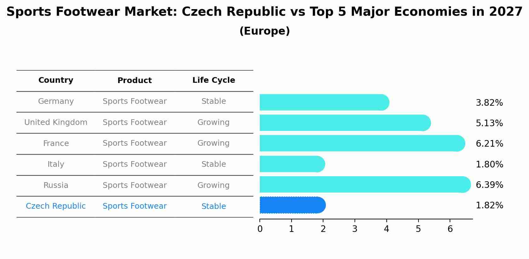 Sports Footwear Market: Czech Republic vs Top 5 Major Economies in 2027 (Europe)