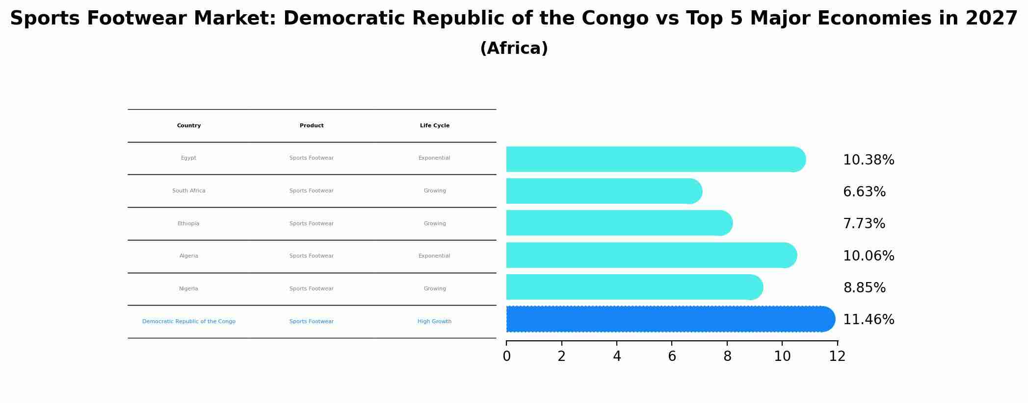 Sports Footwear Market: Democratic Republic of the Congo vs Top 5 Major Economies in 2027 (Africa)