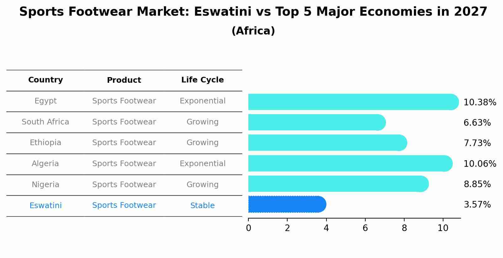 Sports Footwear Market: Eswatini vs Top 5 Major Economies in 2027 (Africa)