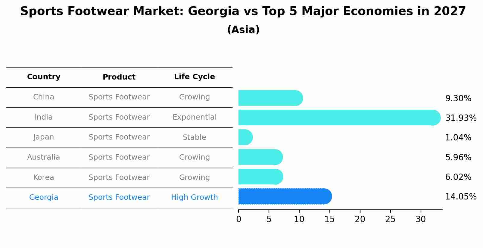 Sports Footwear Market: Georgia vs Top 5 Major Economies in 2027 (Asia)