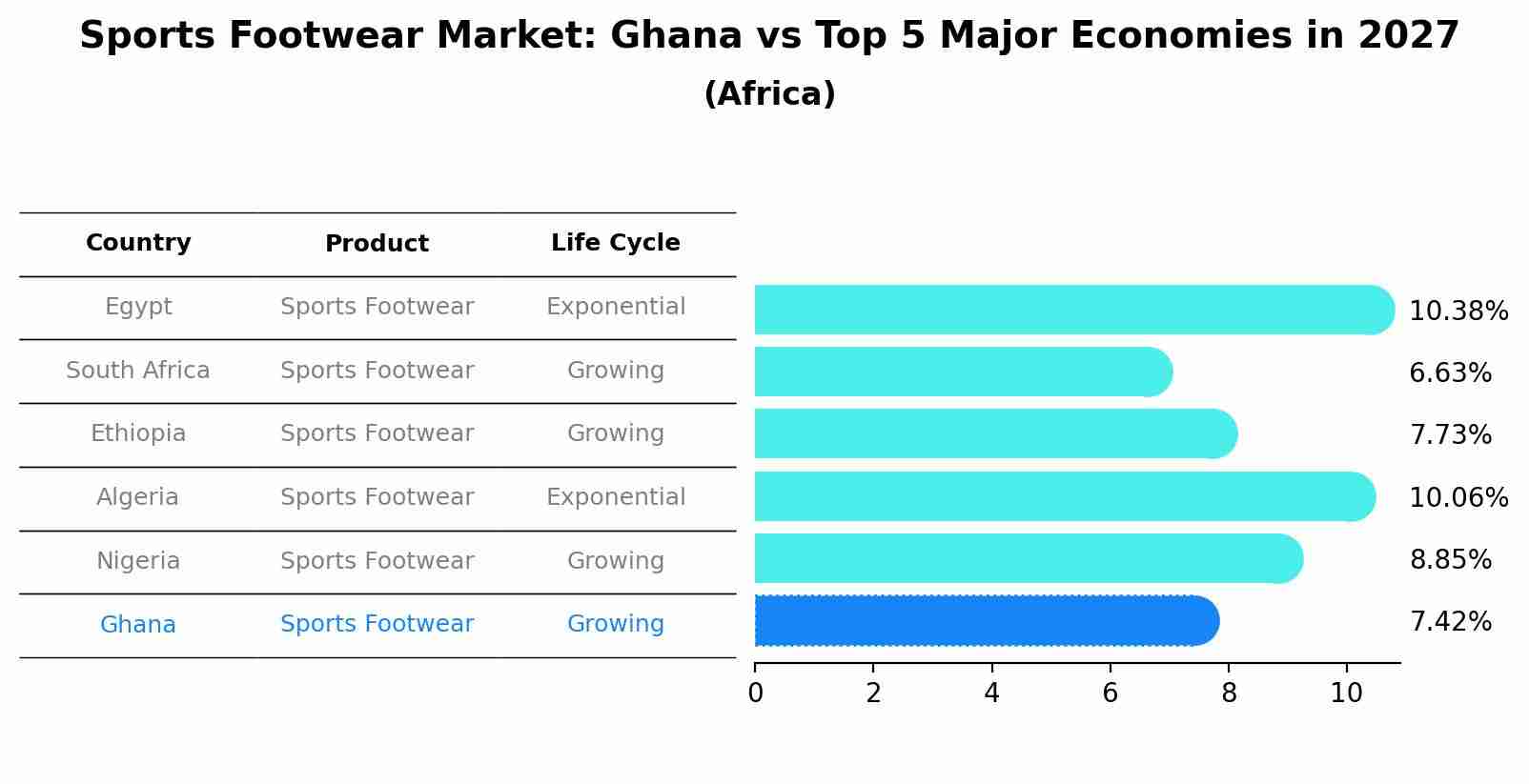 Sports Footwear Market: Ghana vs Top 5 Major Economies in 2027 (Africa)