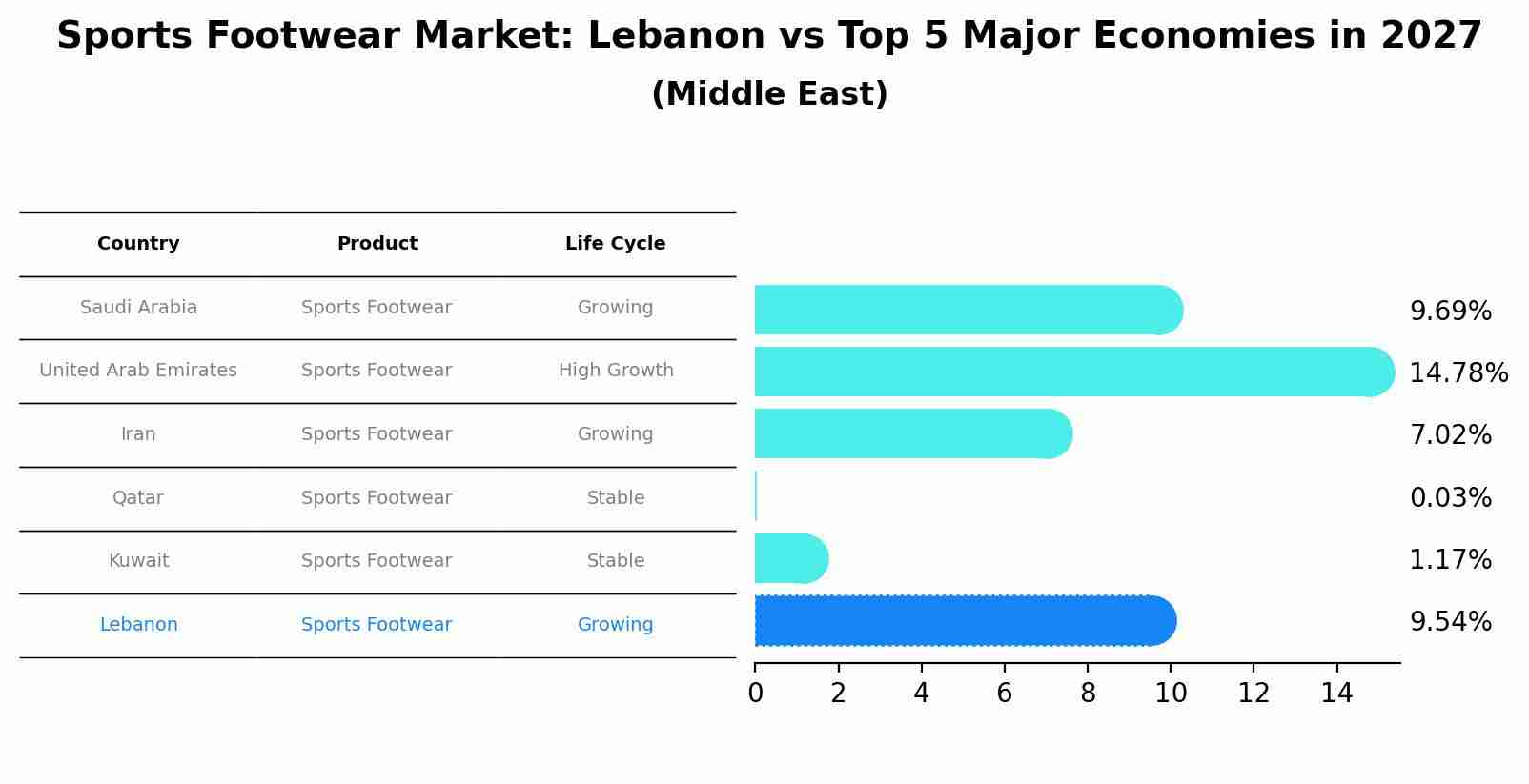 Sports Footwear Market: Lebanon vs Top 5 Major Economies in 2027 (Middle East)