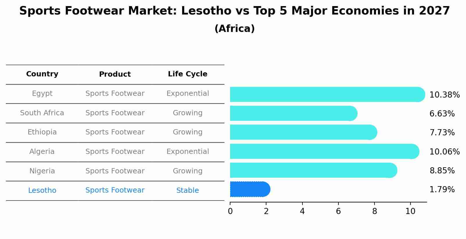Sports Footwear Market: Lesotho vs Top 5 Major Economies in 2027 (Africa)
