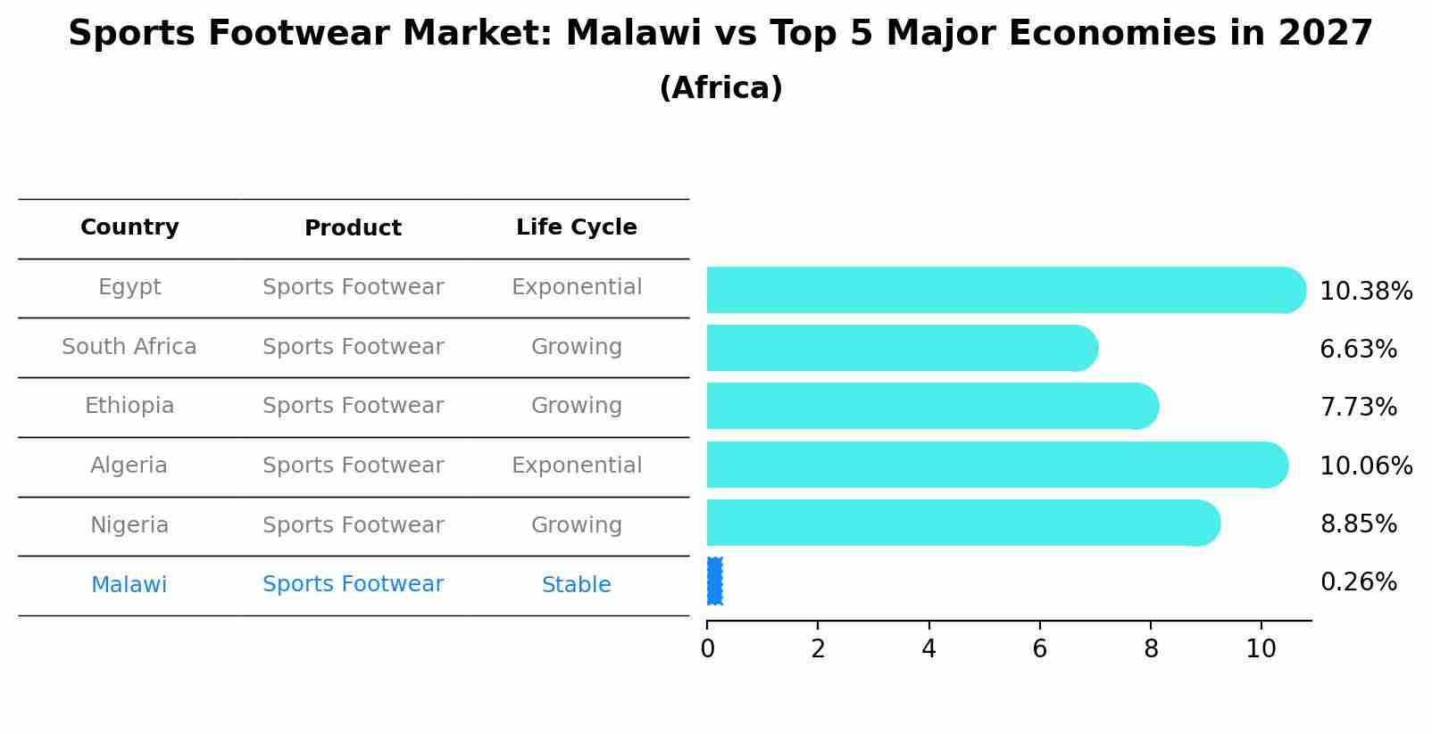 Sports Footwear Market: Malawi vs Top 5 Major Economies in 2027 (Africa)