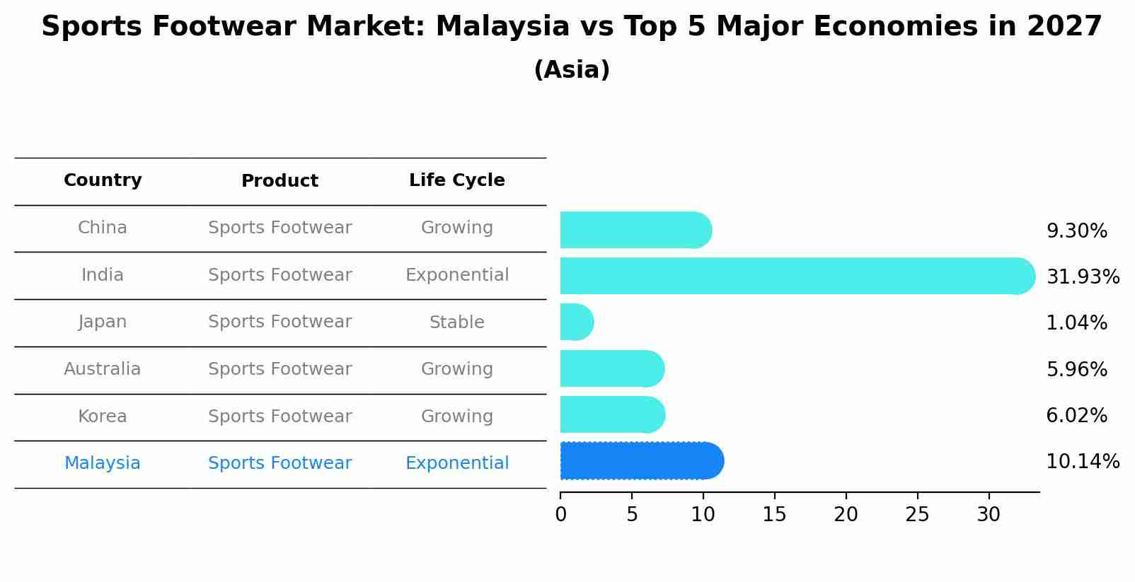 Sports Footwear Market: Malaysia vs Top 5 Major Economies in 2027 (Asia)