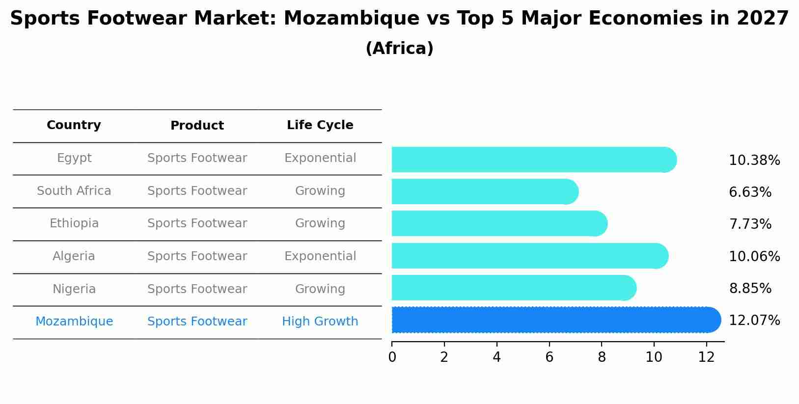 Sports Footwear Market: Mozambique vs Top 5 Major Economies in 2027 (Africa)