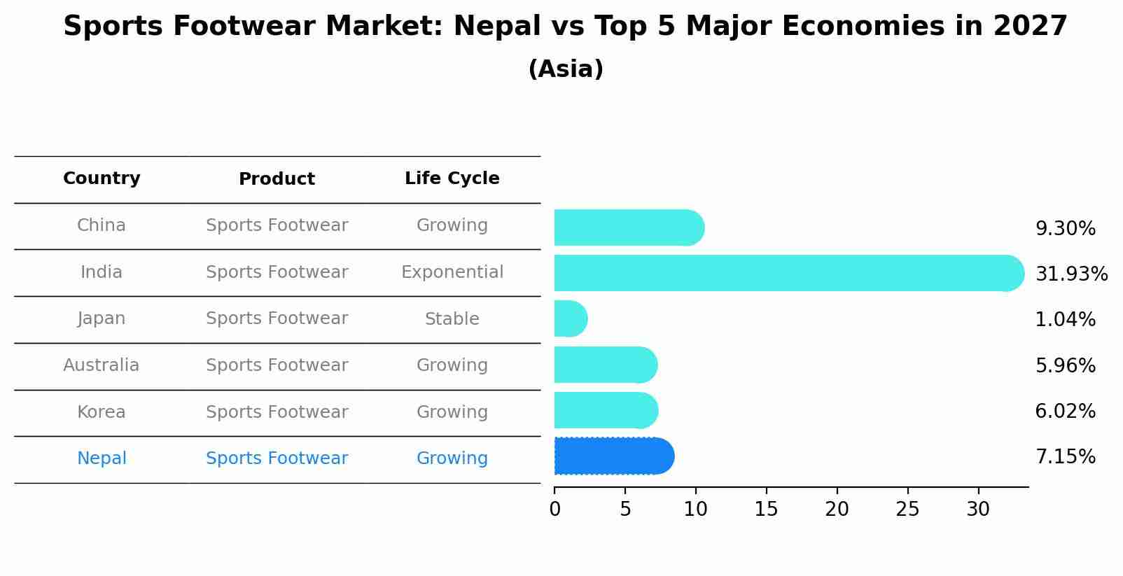 Sports Footwear Market: Nepal vs Top 5 Major Economies in 2027 (Asia)