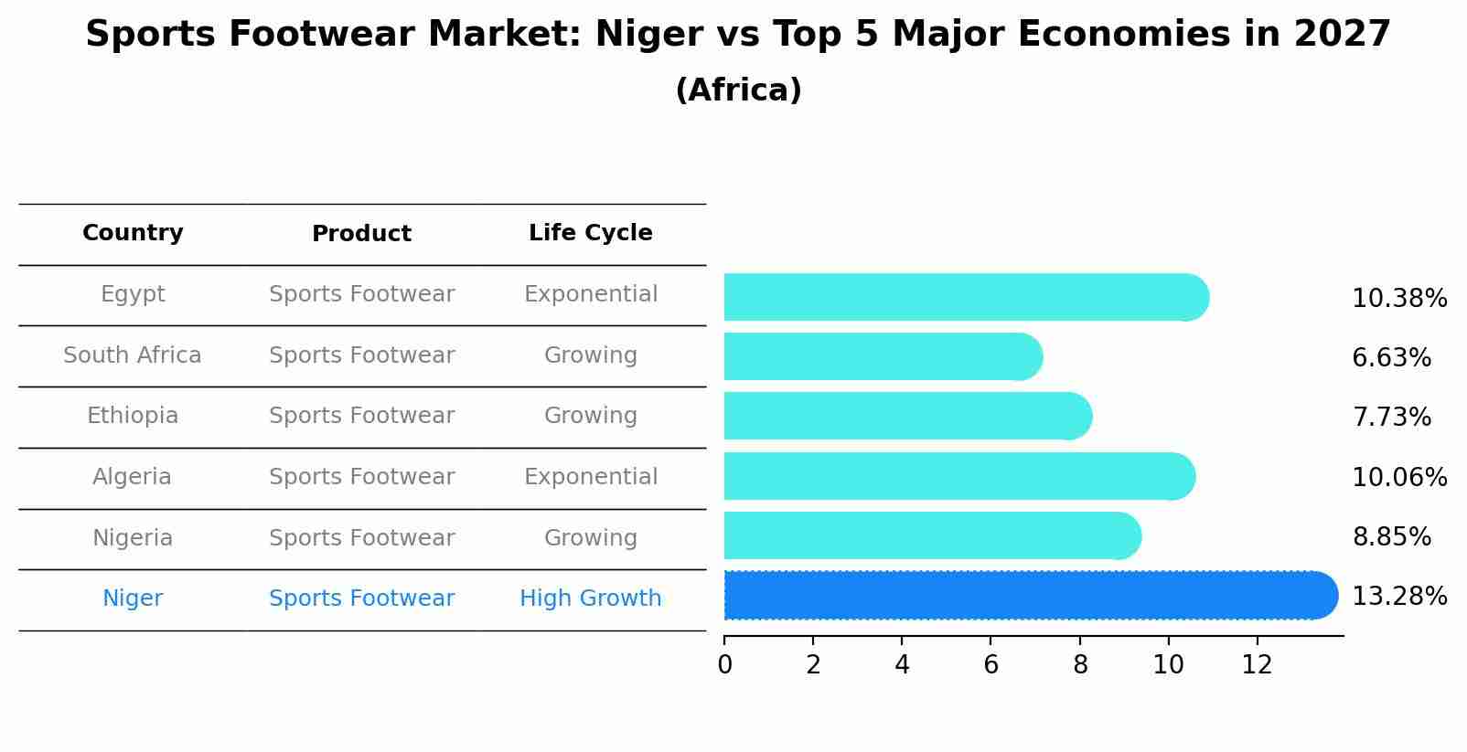 Sports Footwear Market: Niger vs Top 5 Major Economies in 2027 (Africa)