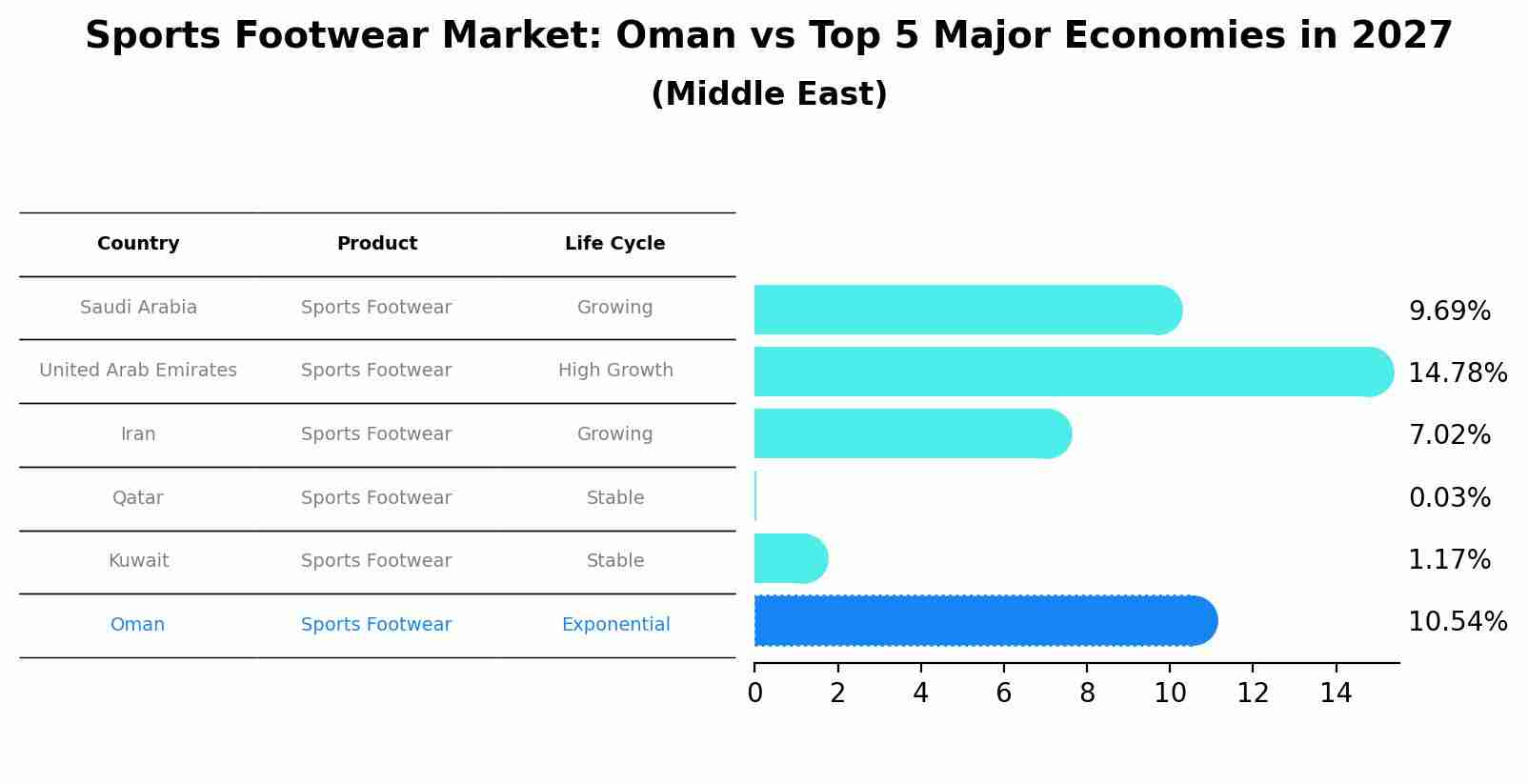 Sports Footwear Market: Oman vs Top 5 Major Economies in 2027 (Middle East)