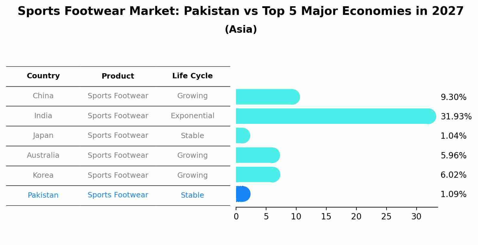 Sports Footwear Market: Pakistan vs Top 5 Major Economies in 2027 (Asia)