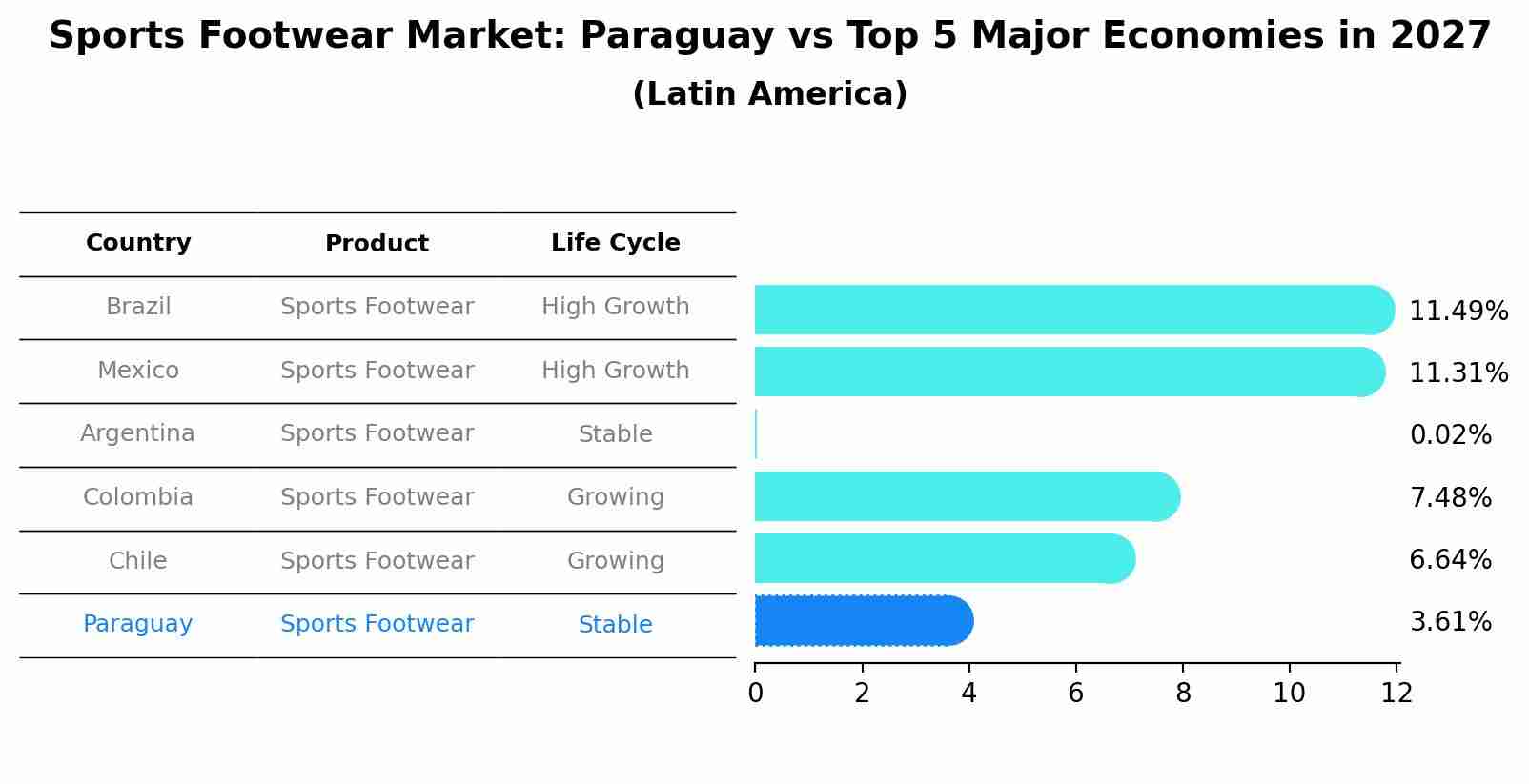 Sports Footwear Market: Paraguay vs Top 5 Major Economies in 2027 (Latin America)
