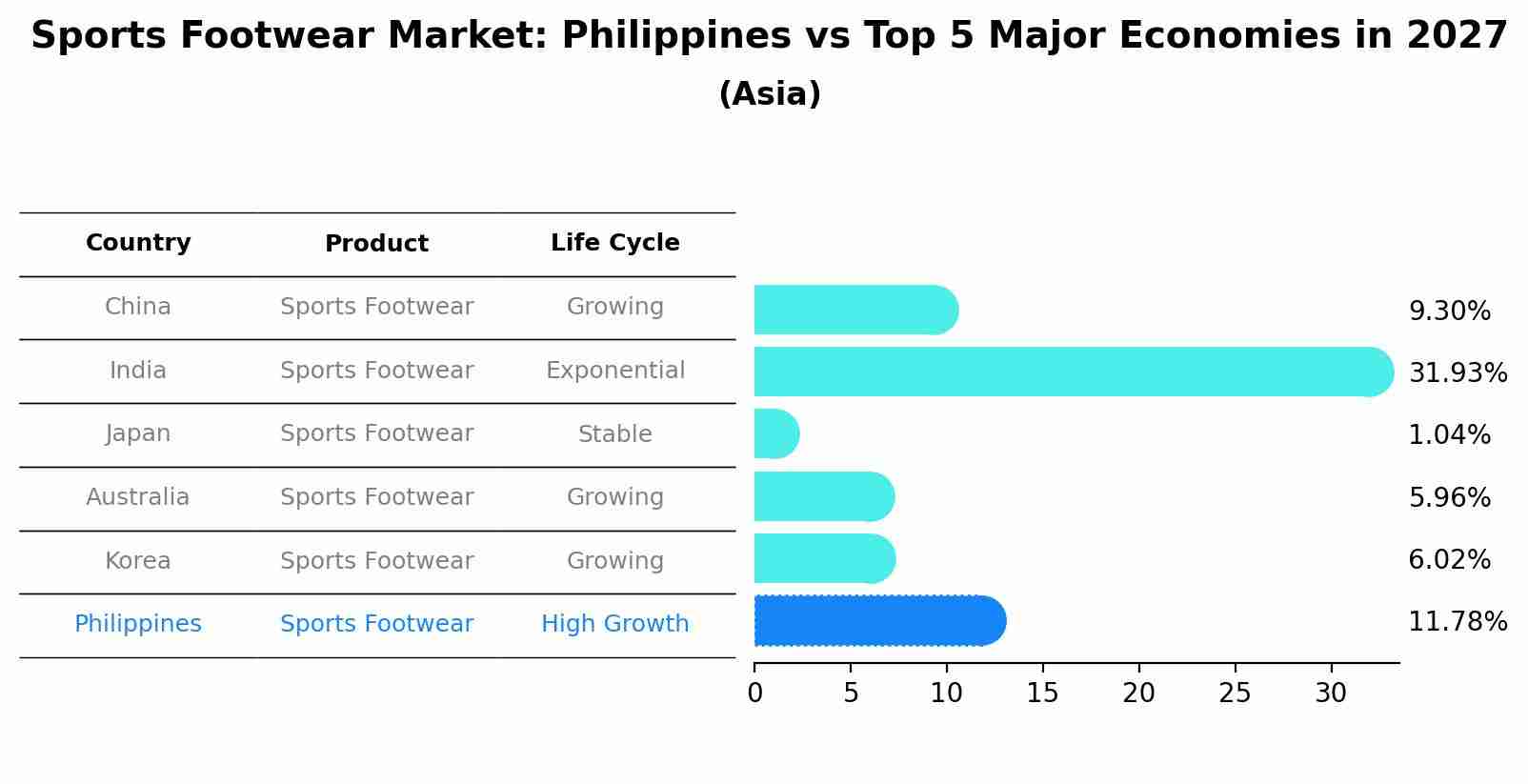 Sports Footwear Market: Philippines vs Top 5 Major Economies in 2027 (Asia)