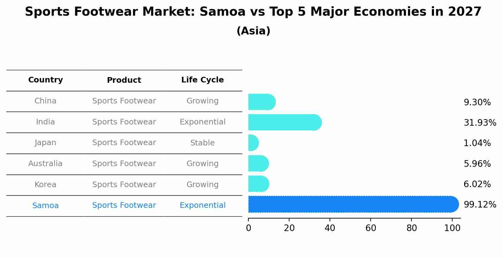 Sports Footwear Market: Samoa vs Top 5 Major Economies in 2027 (Asia)