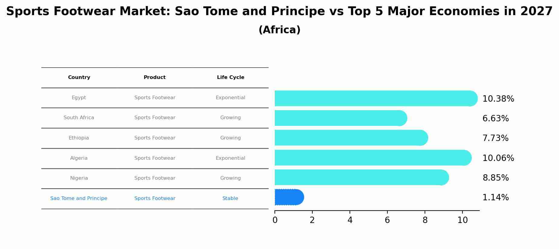 Sports Footwear Market: Sao Tome and Principe vs Top 5 Major Economies in 2027 (Africa)