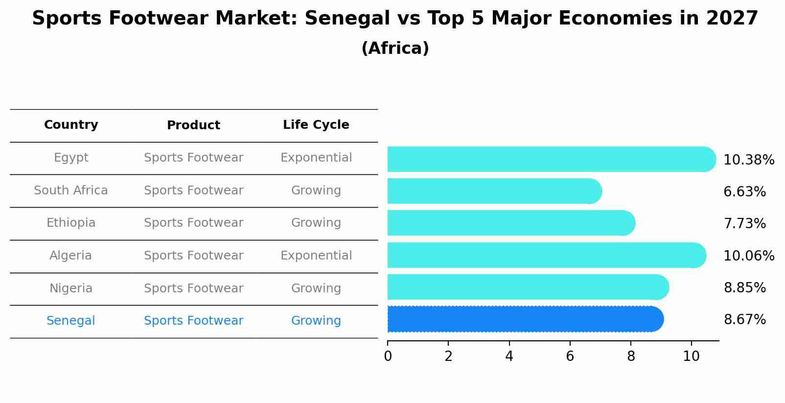 Sports Footwear Market: Senegal vs Top 5 Major Economies in 2027 (Africa)