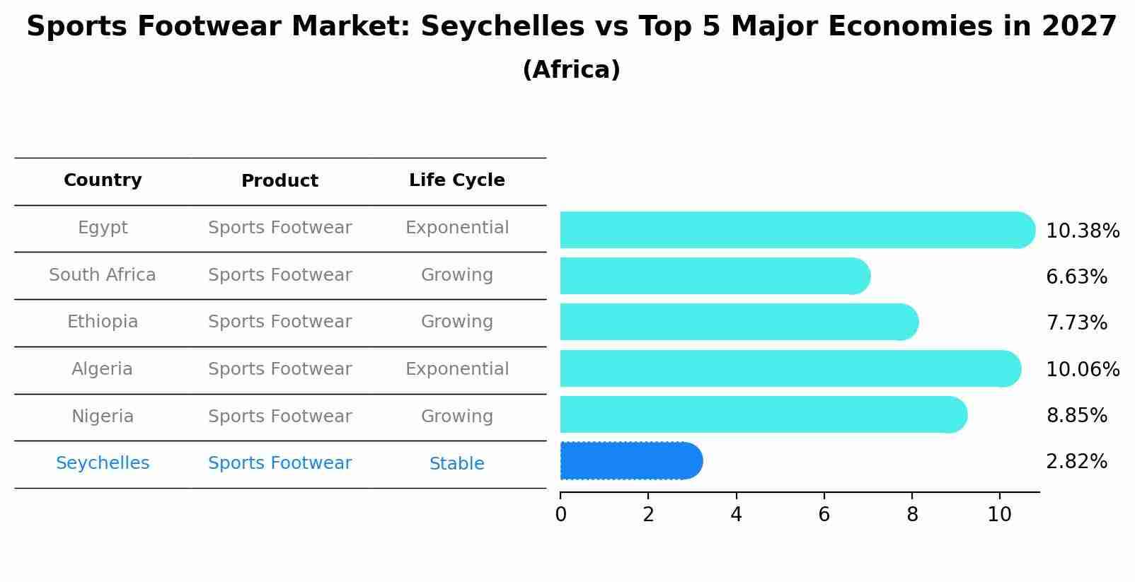 Sports Footwear Market: Seychelles vs Top 5 Major Economies in 2027 (Africa)
