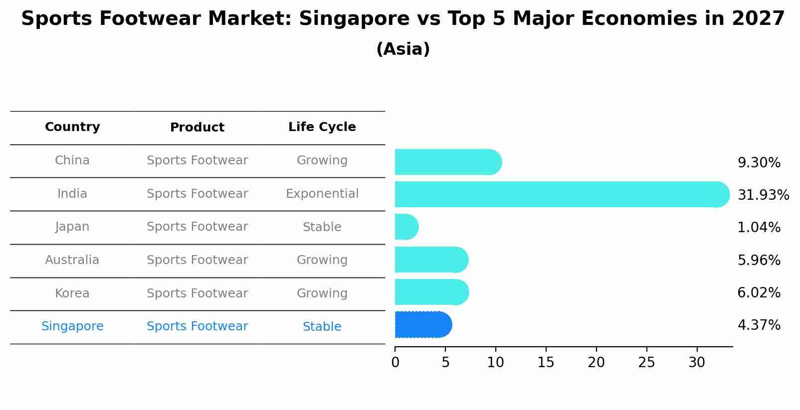 Sports Footwear Market: Singapore vs Top 5 Major Economies in 2027 (Asia)