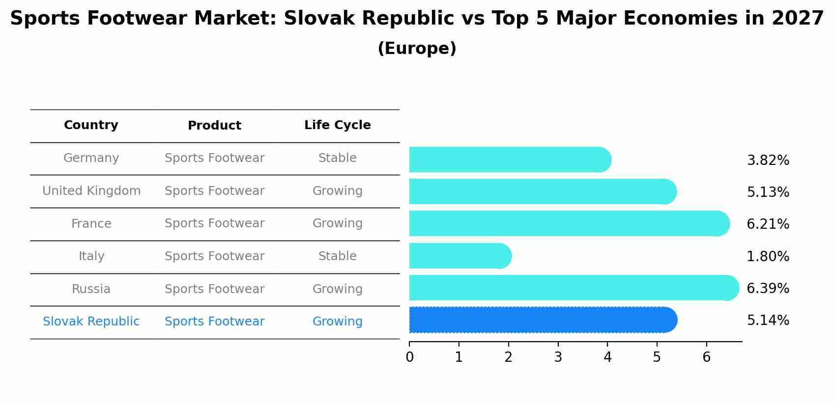 Sports Footwear Market: Slovak Republic vs Top 5 Major Economies in 2027 (Europe)