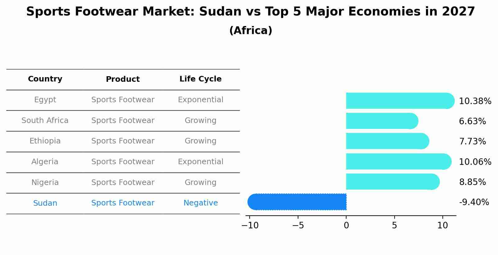 Sports Footwear Market: Sudan vs Top 5 Major Economies in 2027 (Africa)