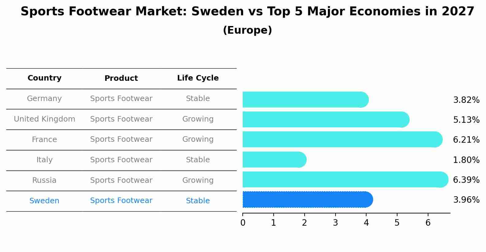 Sports Footwear Market: Sweden vs Top 5 Major Economies in 2027 (Europe)