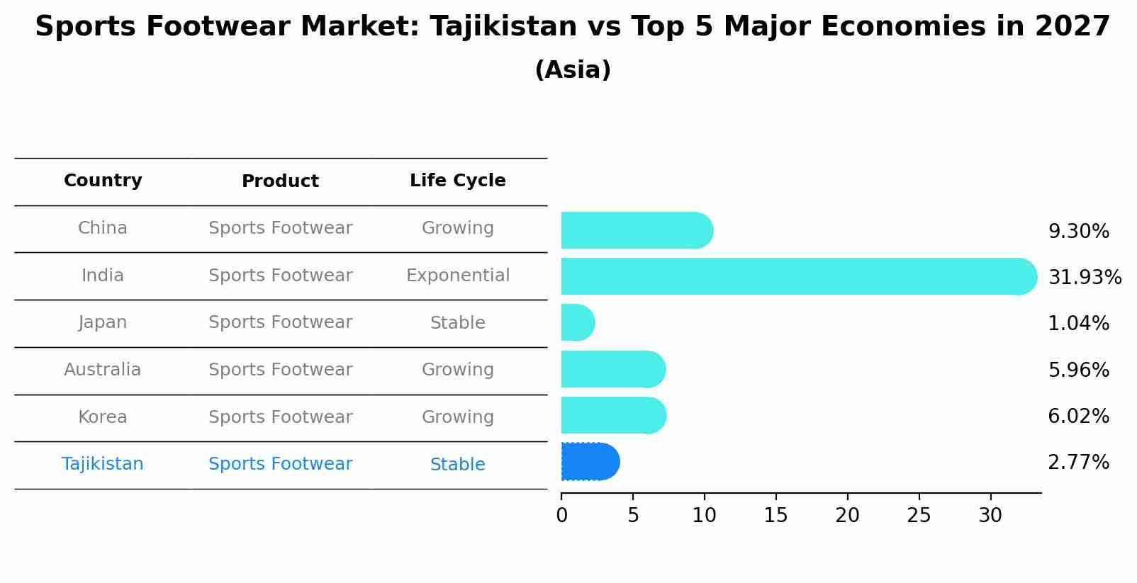 Sports Footwear Market: Tajikistan vs Top 5 Major Economies in 2027 (Asia)