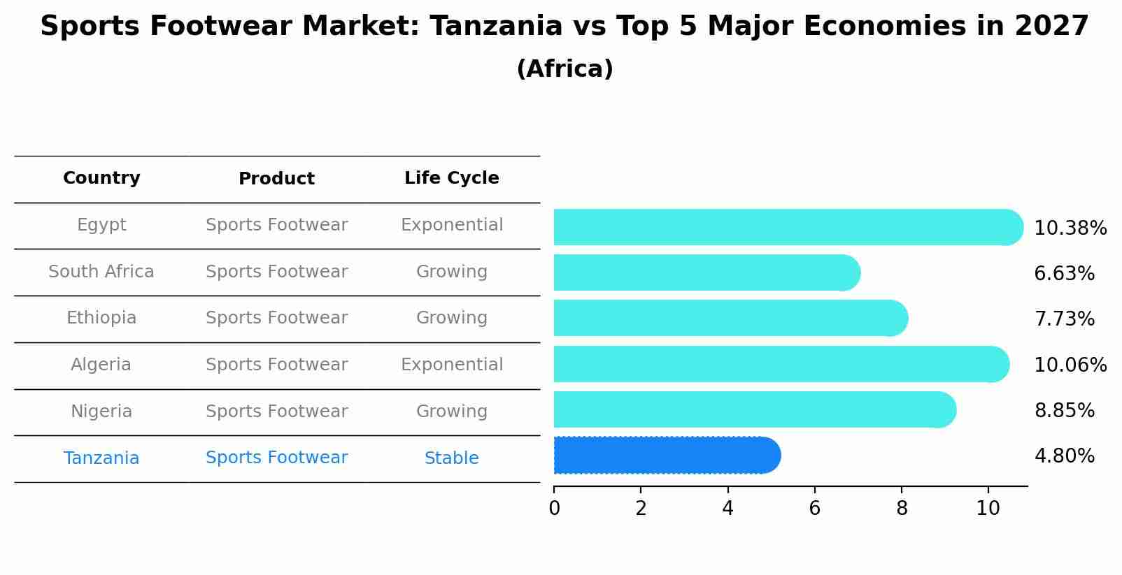 Sports Footwear Market: Tanzania vs Top 5 Major Economies in 2027 (Africa)