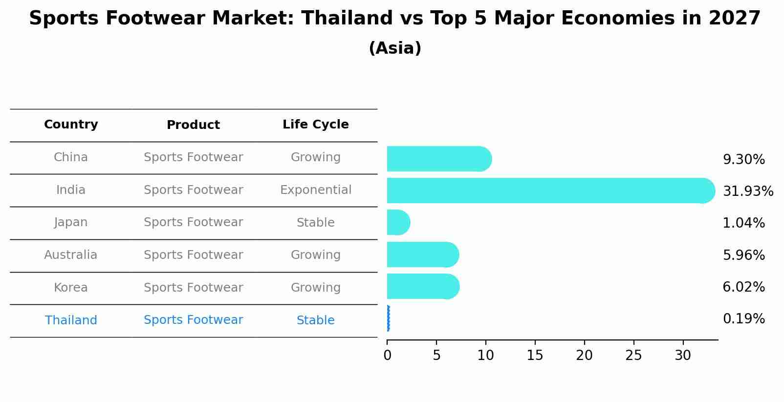 Sports Footwear Market: Thailand vs Top 5 Major Economies in 2027 (Asia)