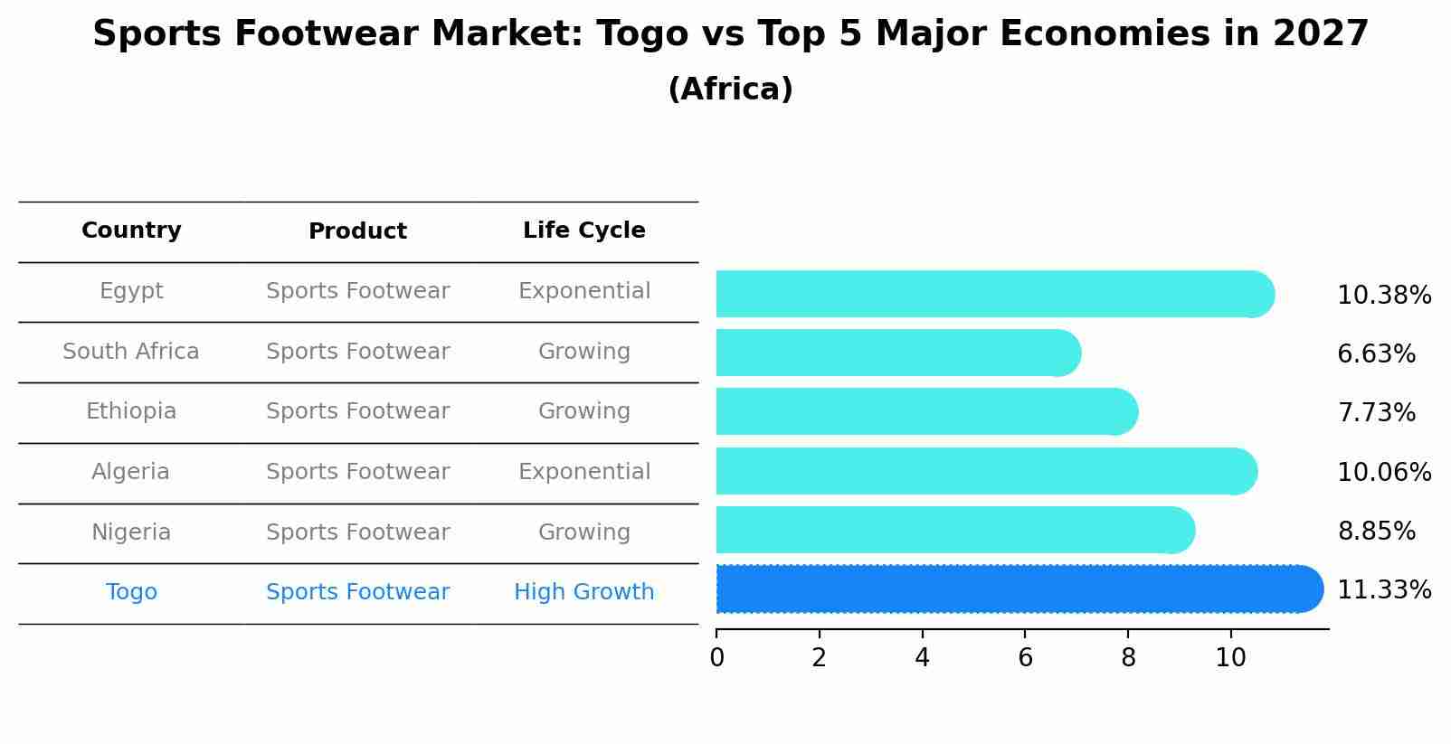 Sports Footwear Market: Togo vs Top 5 Major Economies in 2027 (Africa)