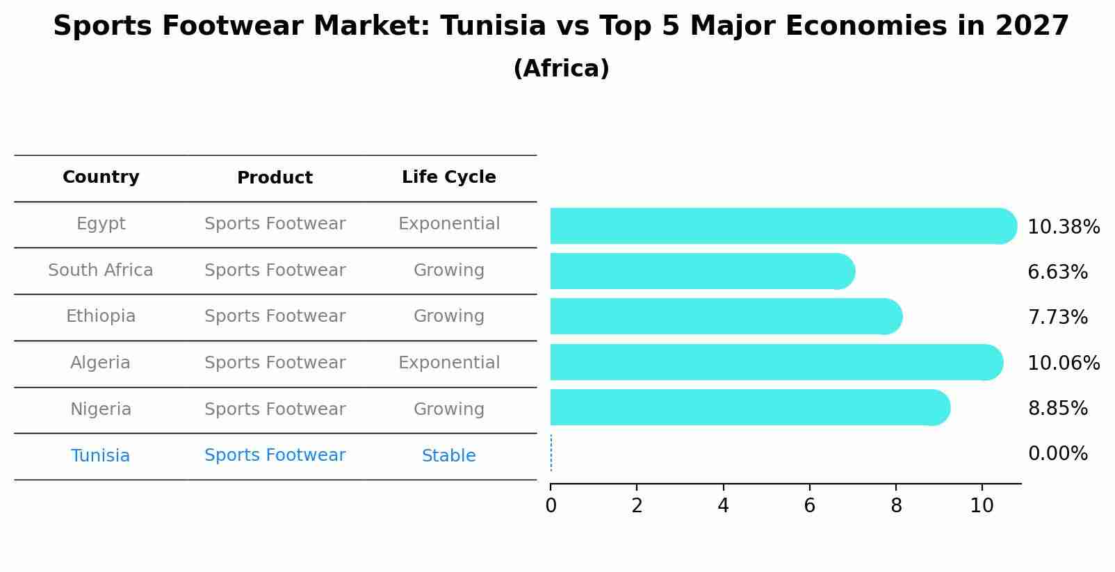Sports Footwear Market: Tunisia vs Top 5 Major Economies in 2027 (Africa)