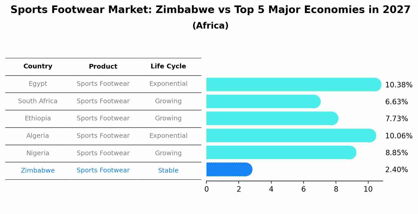 Sports Footwear Market: Zimbabwe vs Top 5 Major Economies in 2027 (Africa)