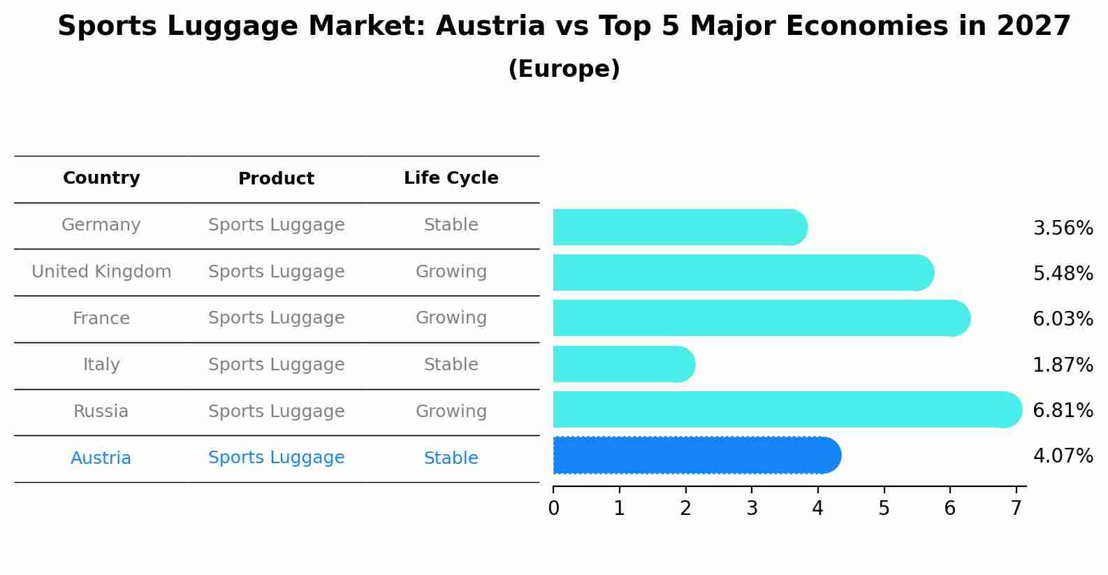 Sports Luggage Market: Austria vs Top 5 Major Economies in 2027 (Europe)
