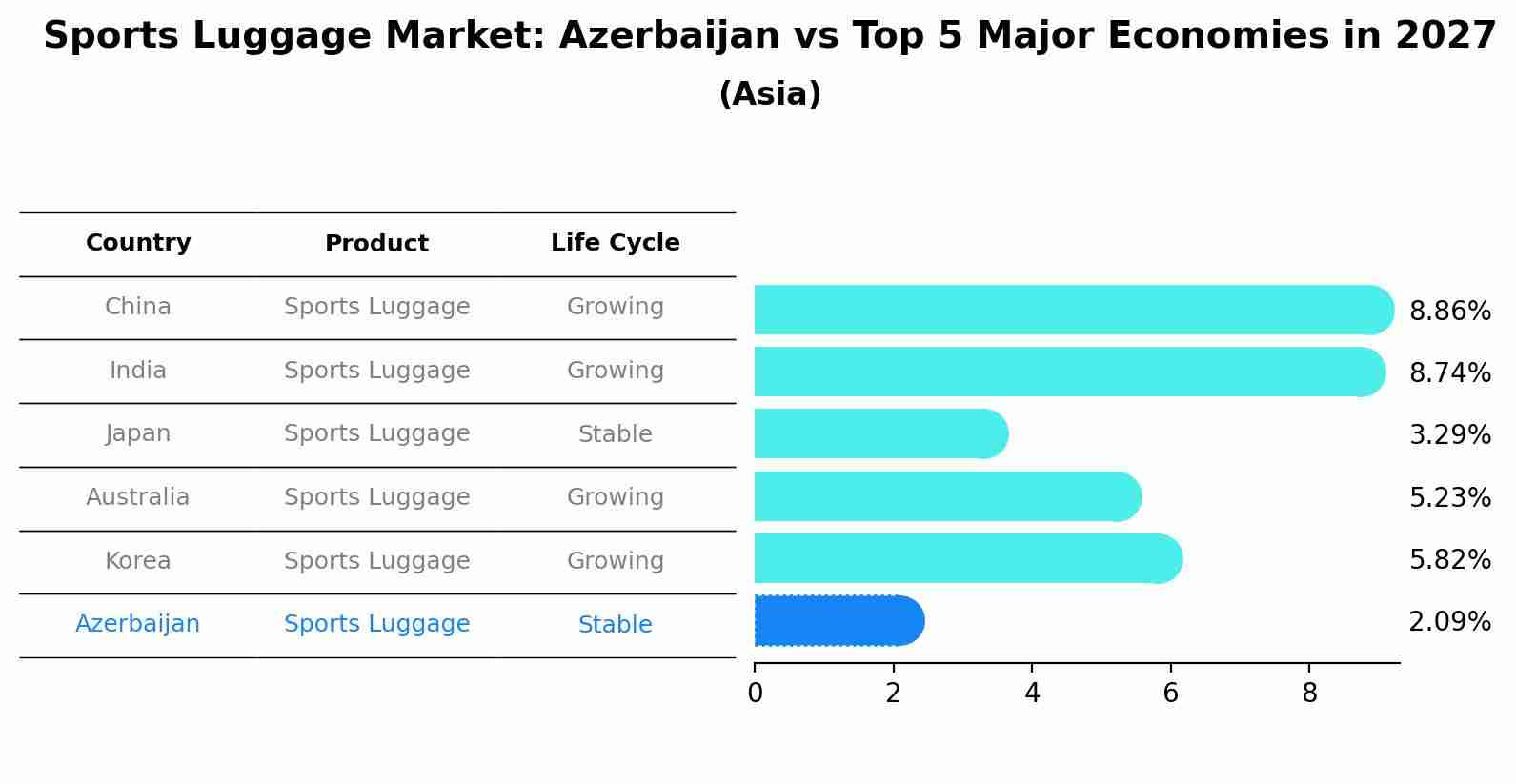 Sports Luggage Market: Azerbaijan vs Top 5 Major Economies in 2027 (Asia)