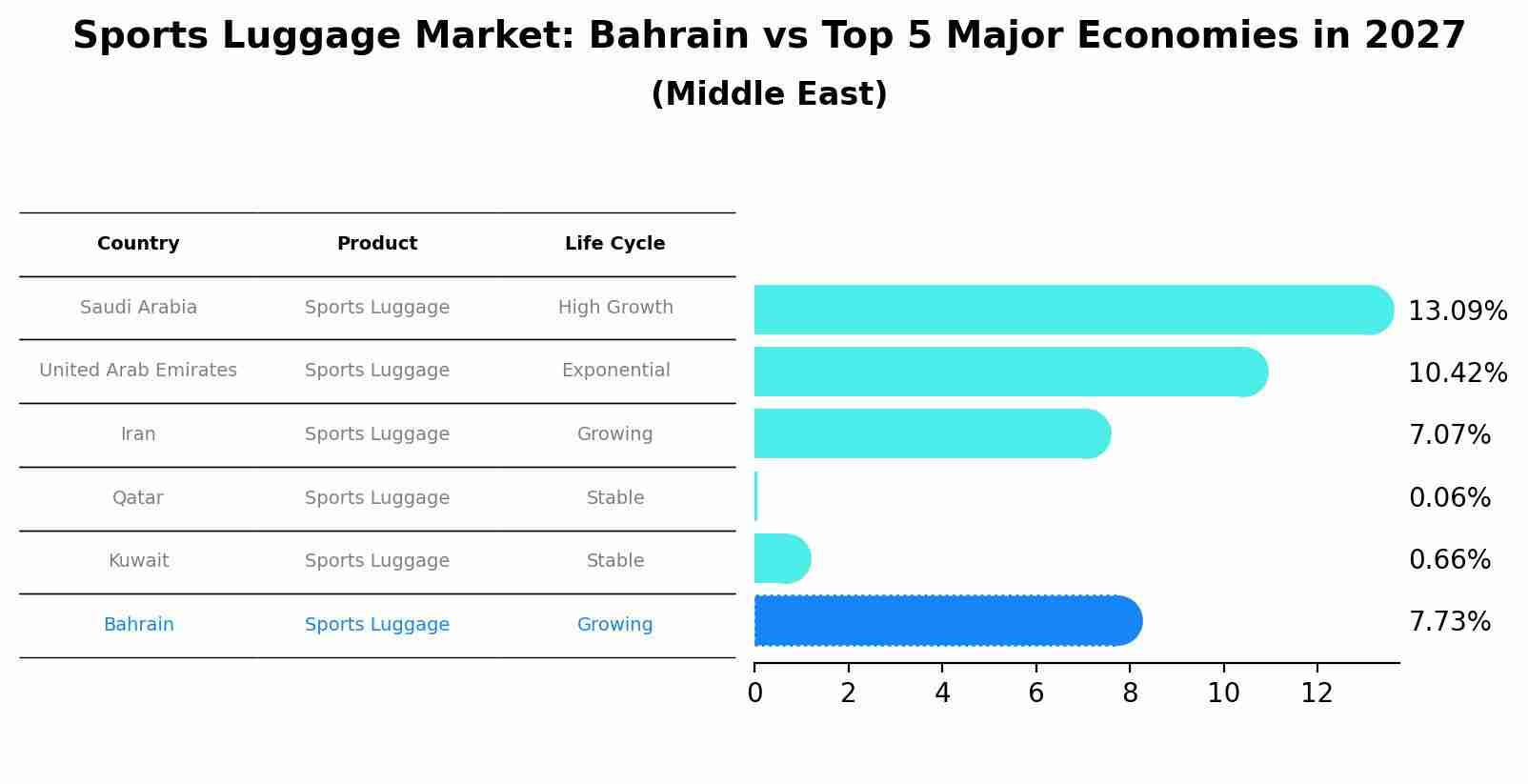 Sports Luggage Market: Bahrain vs Top 5 Major Economies in 2027 (Middle East)