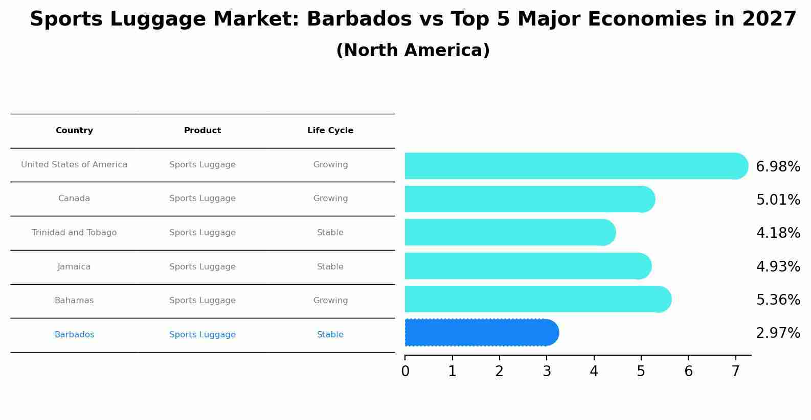 Sports Luggage Market: Barbados vs Top 5 Major Economies in 2027 (North America)