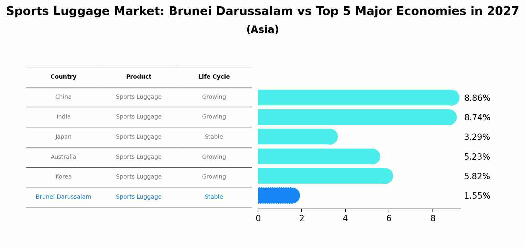 Sports Luggage Market: Brunei Darussalam vs Top 5 Major Economies in 2027 (Asia)