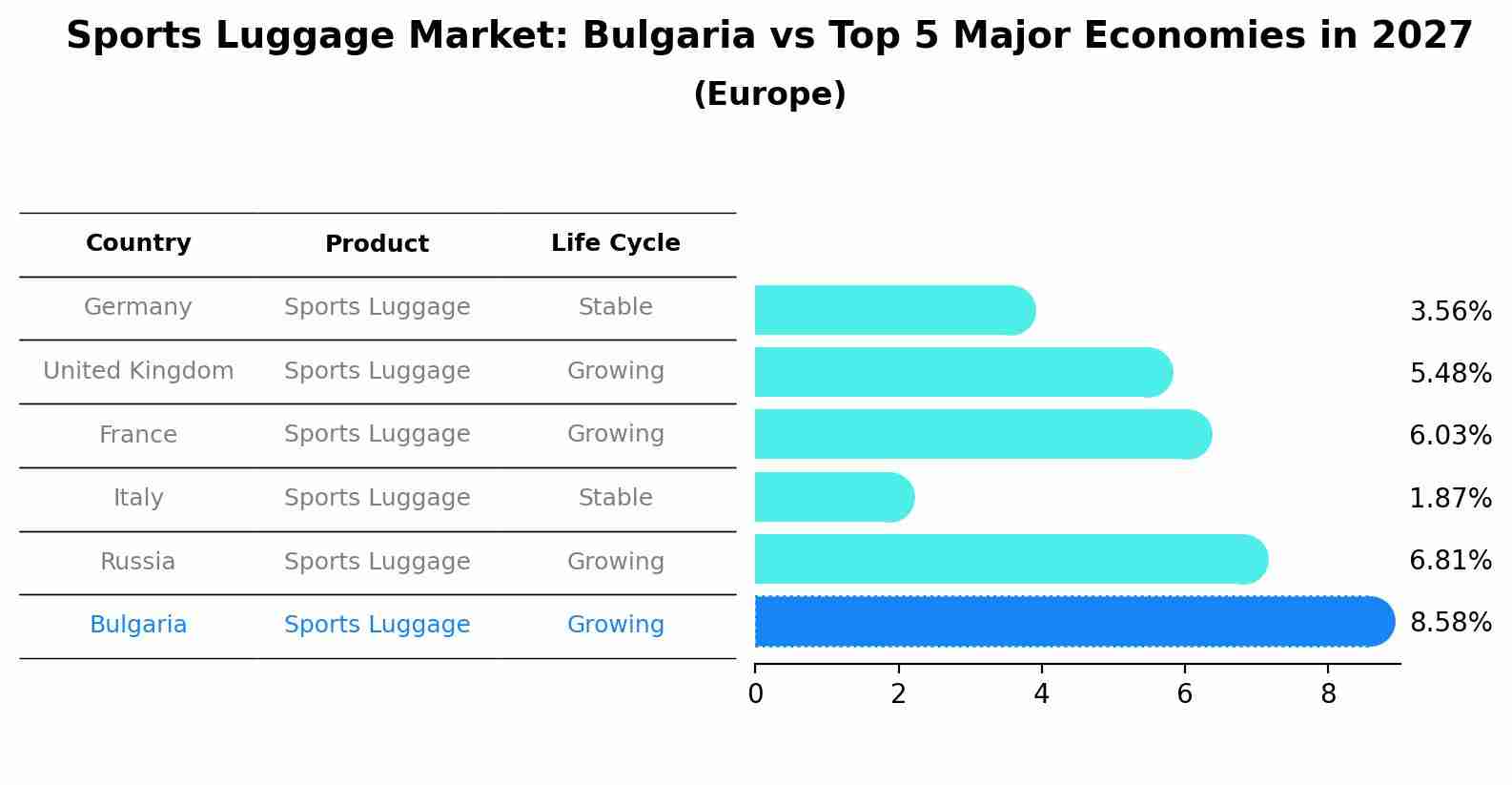 Sports Luggage Market: Bulgaria vs Top 5 Major Economies in 2027 (Europe)