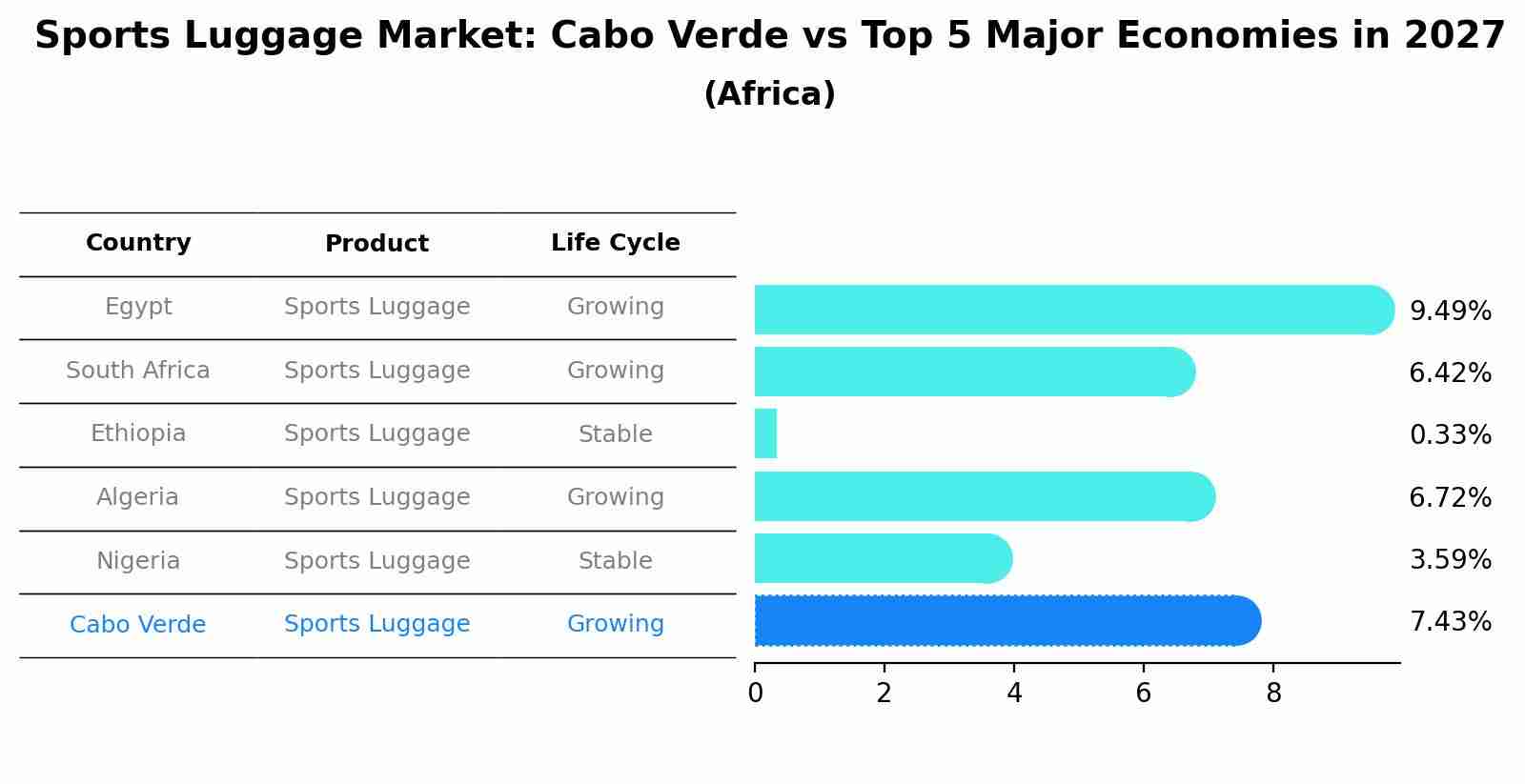 Sports Luggage Market: Cabo Verde vs Top 5 Major Economies in 2027 (Africa)