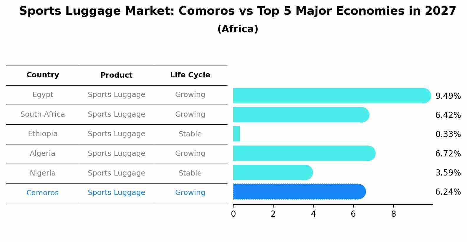 Sports Luggage Market: Comoros vs Top 5 Major Economies in 2027 (Africa)