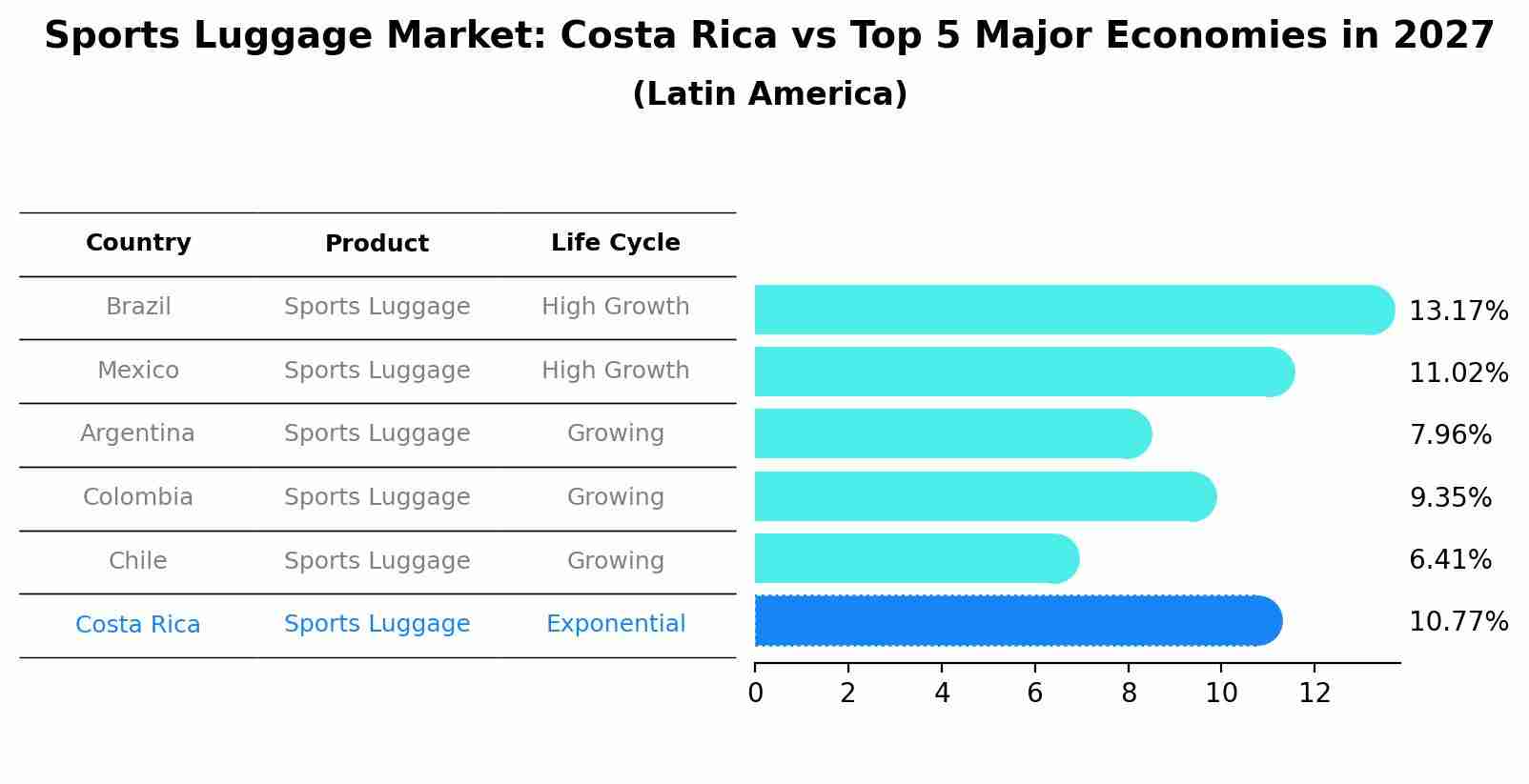 Sports Luggage Market: Costa Rica vs Top 5 Major Economies in 2027 (Latin America)