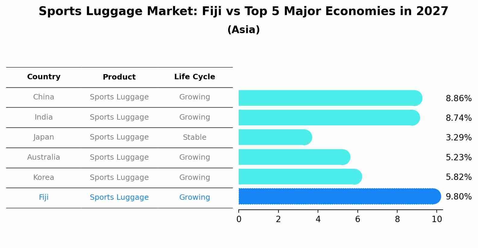 Sports Luggage Market: Fiji vs Top 5 Major Economies in 2027 (Asia)