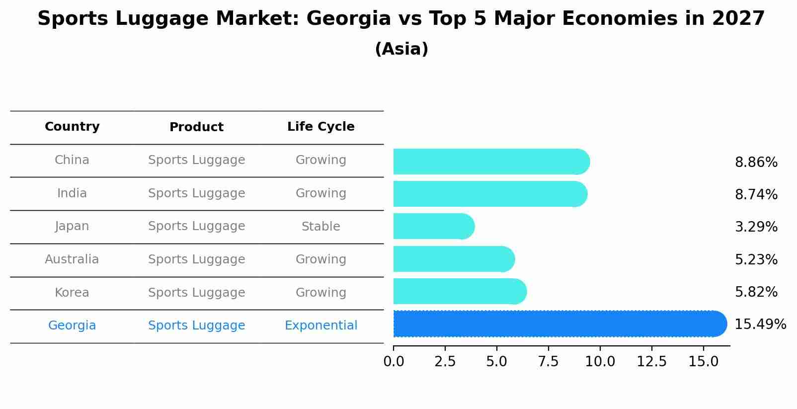 Sports Luggage Market: Georgia vs Top 5 Major Economies in 2027 (Asia)