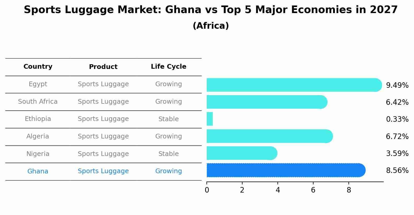 Sports Luggage Market: Ghana vs Top 5 Major Economies in 2027 (Africa)