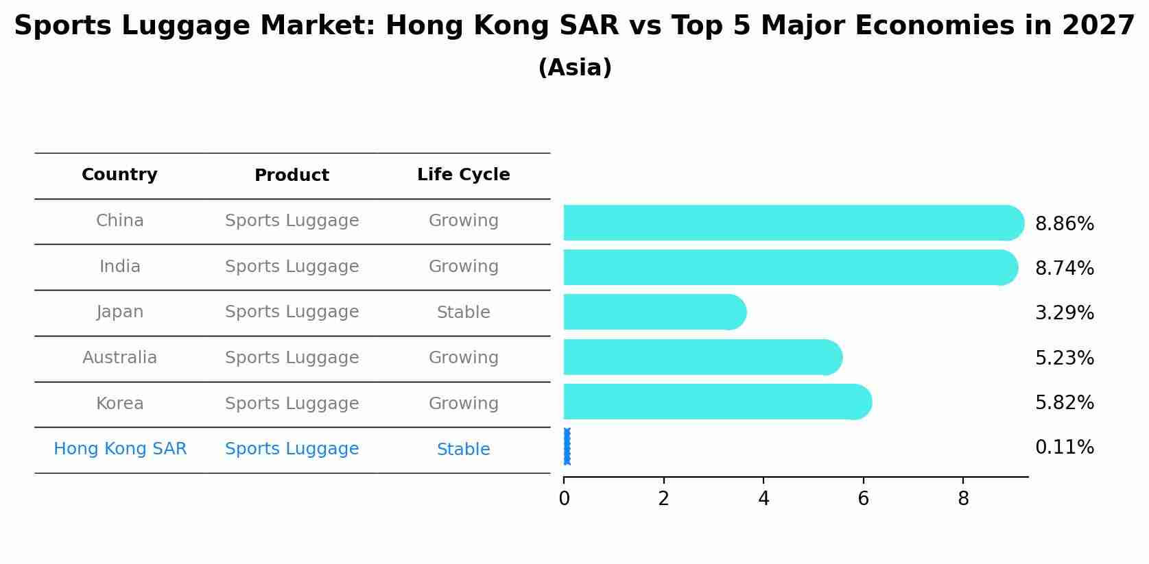 Sports Luggage Market: Hong Kong SAR vs Top 5 Major Economies in 2027 (Asia)