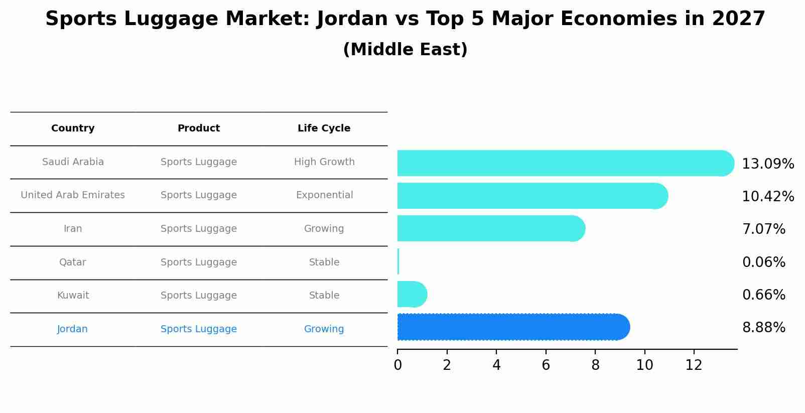 Sports Luggage Market: Jordan vs Top 5 Major Economies in 2027 (Middle East)