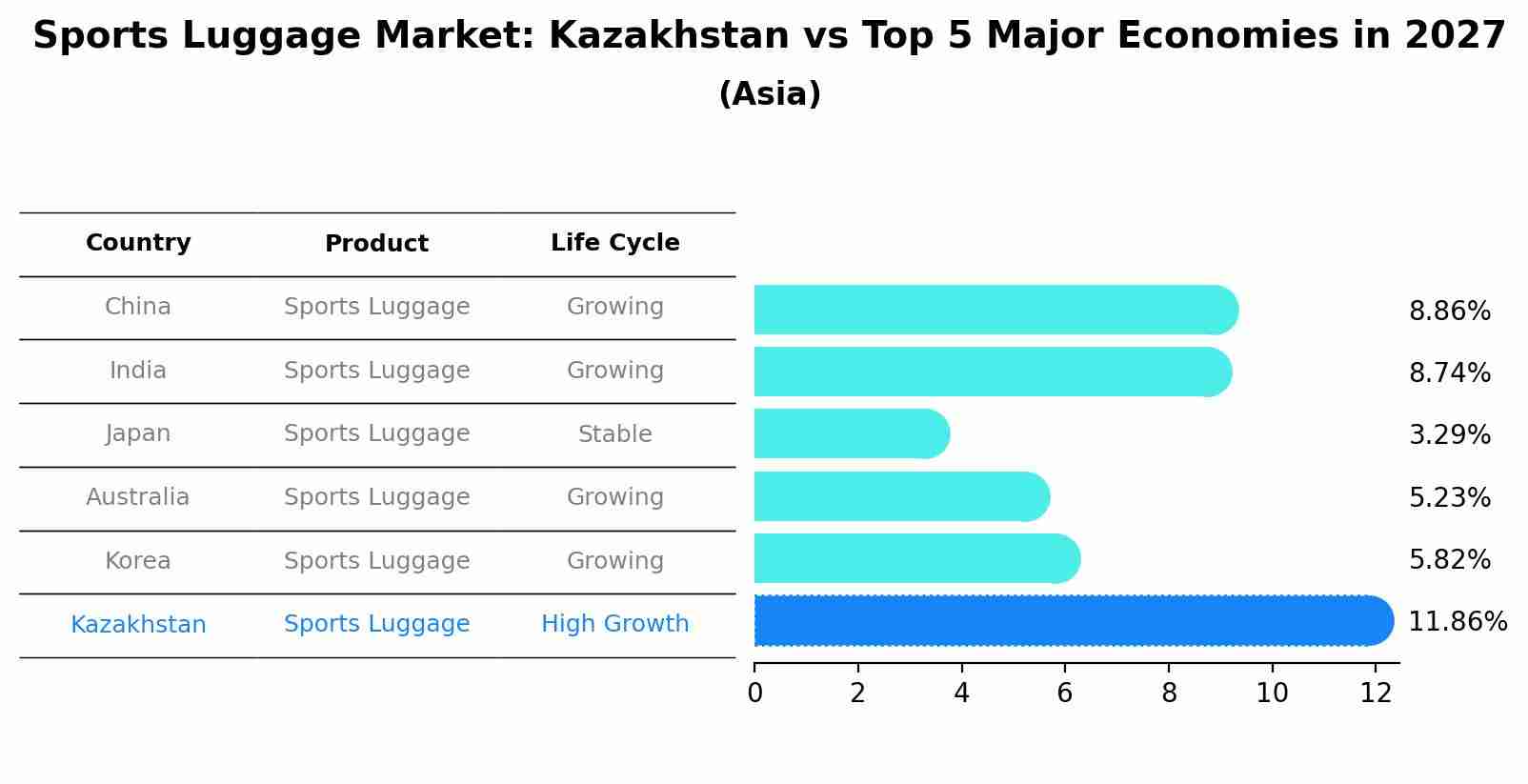 Sports Luggage Market: Kazakhstan vs Top 5 Major Economies in 2027 (Asia)