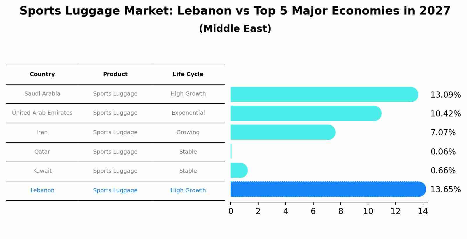 Sports Luggage Market: Lebanon vs Top 5 Major Economies in 2027 (Middle East)