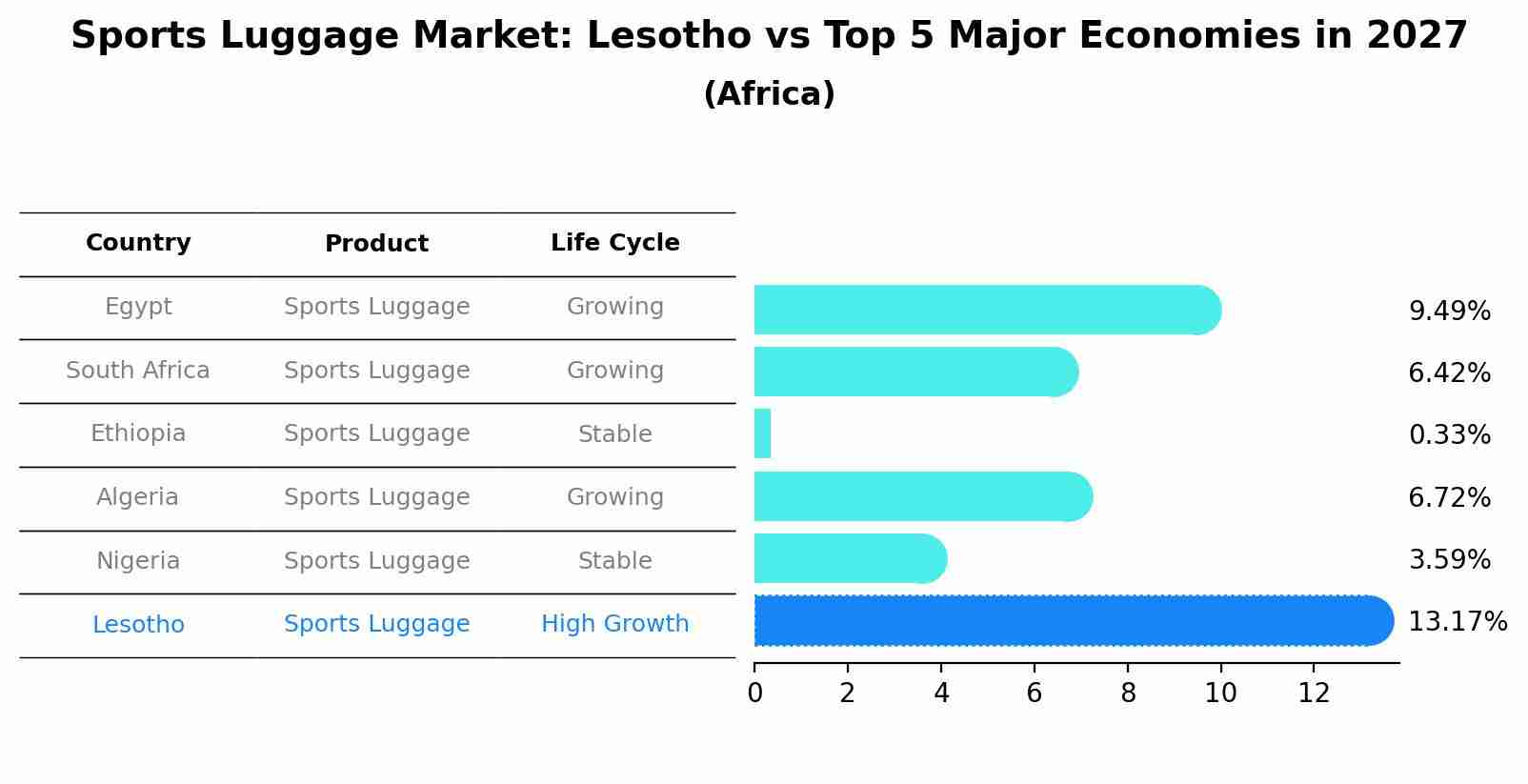 Sports Luggage Market: Lesotho vs Top 5 Major Economies in 2027 (Africa)