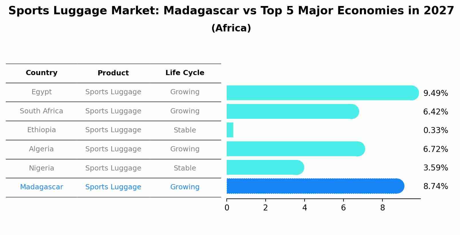 Sports Luggage Market: Madagascar vs Top 5 Major Economies in 2027 (Africa)