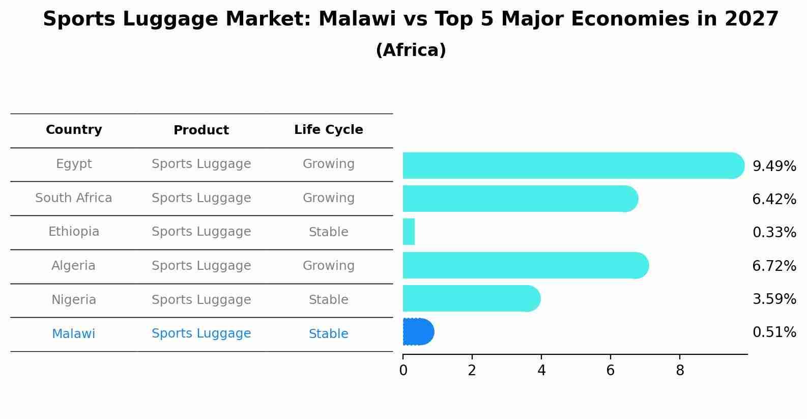 Sports Luggage Market: Malawi vs Top 5 Major Economies in 2027 (Africa)